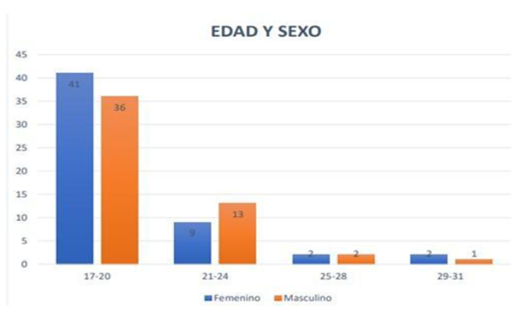 Distribución porcentual según edad y sexo