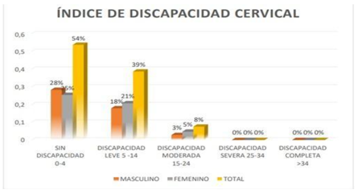 Distribución porcentual según la discapacidad cervical