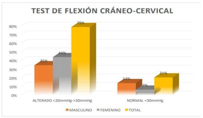 Distribución porcentual según la limitación de la movilidad articular