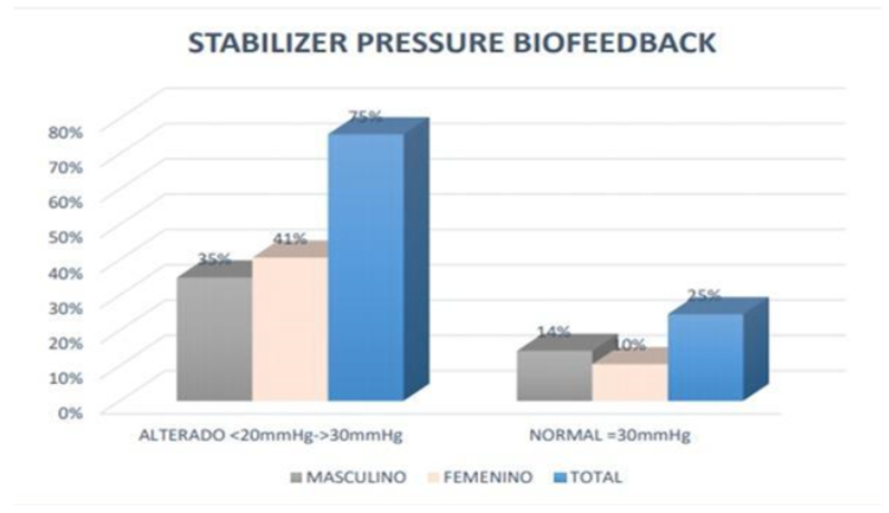 
Distribución porcentual según la fuerza muscular cervical