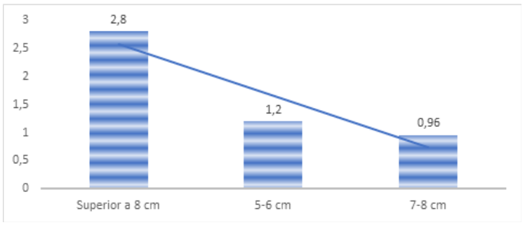 Distribución de resultados de la prueba de Sit and Reach