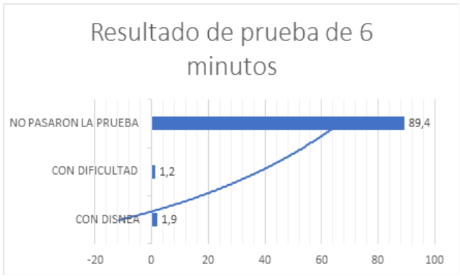 Distribución de resultados de la prueba de Sit and Reac
