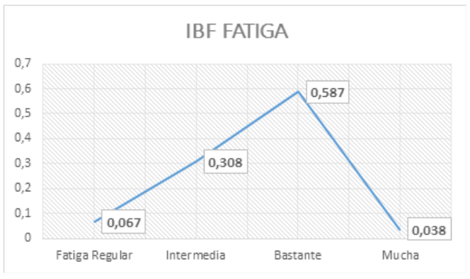 Distribución de los datos obtenidos del inventario breve de la fatiga