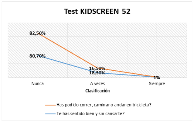 Distribución de los datos según actividad física y salud – KIDSCREEN 52