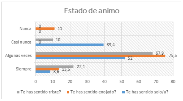Distribución de la muestra según estado de ánim