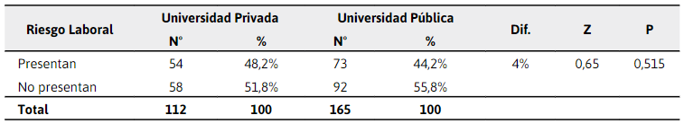 Riesgo
laboral de docentes universitarios según tipo de universidad, en teletrabajo en
el contexto COVID-19
