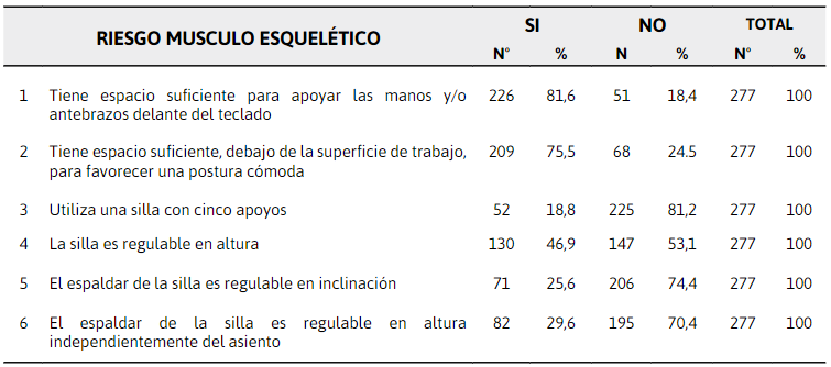 Riesgo
musculoesqueléticos de docentes universitarios en teletrabajo en el contexto
COVID-19