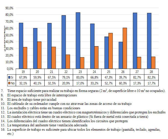 Riesgos
locativos de docentes universitarios en teletrabajo en el contexto
