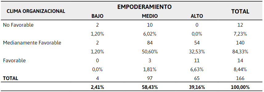 Clima
organizacional y empoderamiento en estudiantes de enfermer&iacute;a