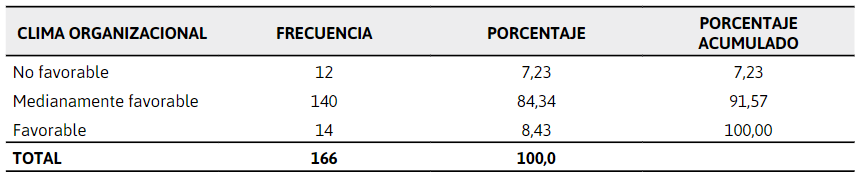 Percepci&oacute;n
de los estudiantes de enfermer&iacute;a sobre el clima organizacional