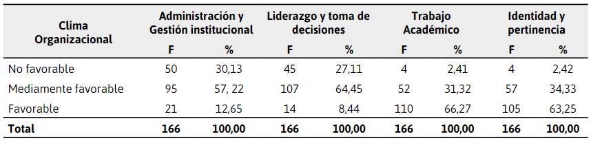  Percepci&oacute;n
del estudiante sobre dimensiones del clima organizacional