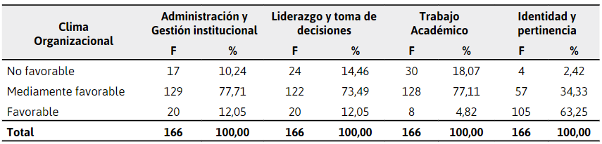 Percepci&oacute;n
del estudiante sobre dimensiones del clima organizacional