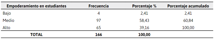 Empoderamiento en estudiantes de enfermer&iacute;a