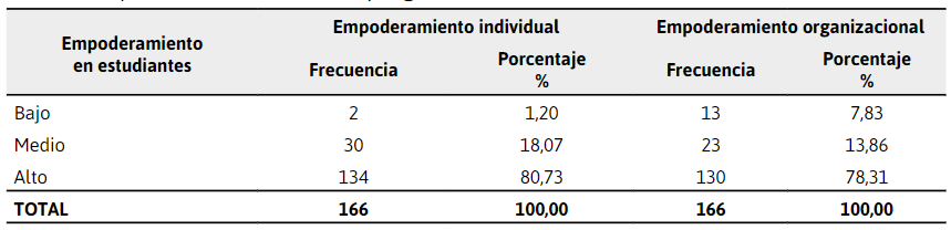 Empoderamiento individual y organizacional en estudiantes de enfermer&iacute;a