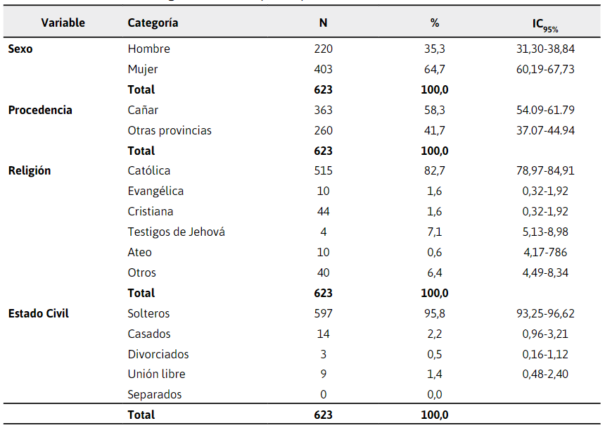Datos
socio-demográficos de los participantes