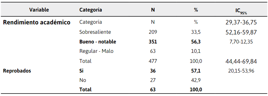  Datos del
rendimiento académico de los participantes
