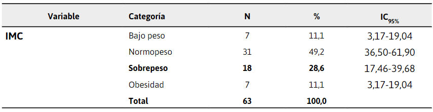 Estado
nutricional y percepción de hábitos