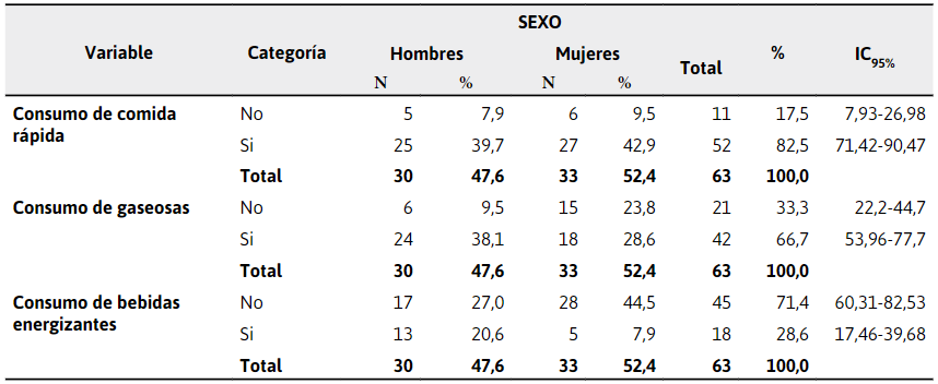 Consumo de
comida chatarra y bebidas azucaradas