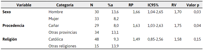 
Características de los estudiantes con bajo rendimiento distribuidos por sexo,
procedencia y religión