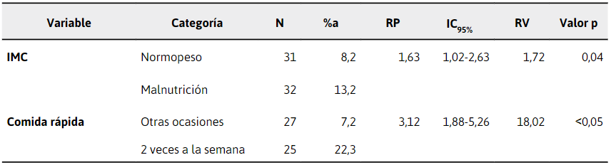 Relación
de los hábitos nutricionales, nocivos y físicos