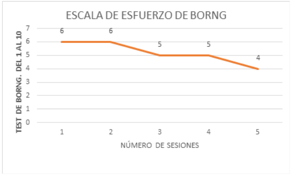 Escala
Esfuerzo Físico de Borg