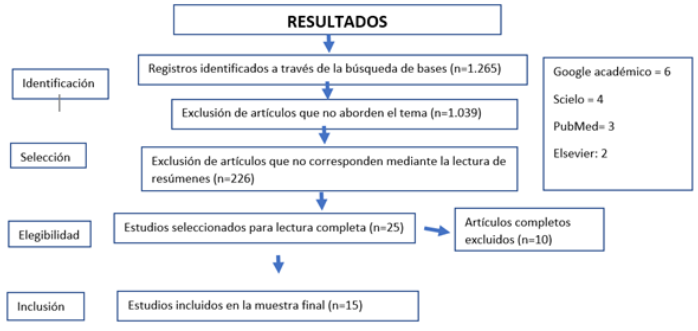 Diagrama
de Flujo del proceso de selección de artículos