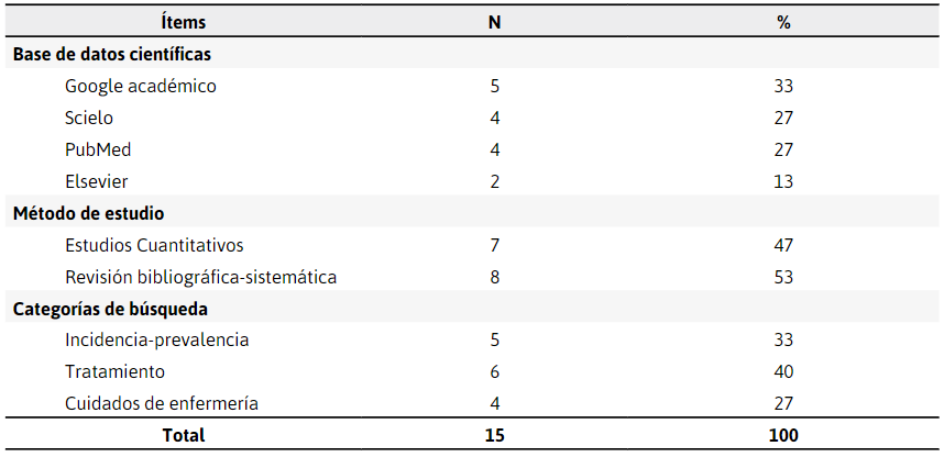 Distribución de Ítems seleccionados por Bases de datos, métodos de estudio y
categorías de búsqueda, 2021