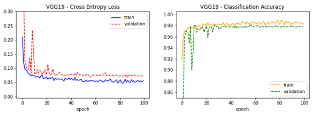 Evaluación
del desempeño en la etapa de entrenamiento y validación de las métricas de
precisión y la entropía cruzada para VGG19