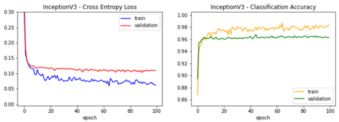 Evaluación
del desempeño en la etapa de entrenamiento y validación de las métricas de
precisión y la entropía cruzada para InceptionV3