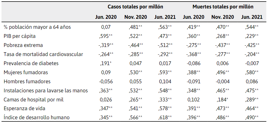Coeficientes de correlación de Pearson de las variables independientes con
respecto a Infecciones totales por millón de habitantes y Muertes totales por
millón de habitantes debido a Covid-19. N=180