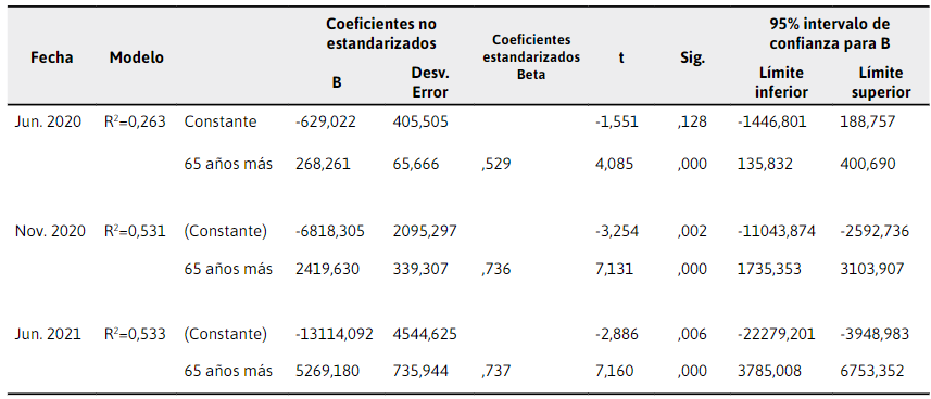 Modelo de
regresión lineal para infectados por cada millón de habitantes. n= 91 países