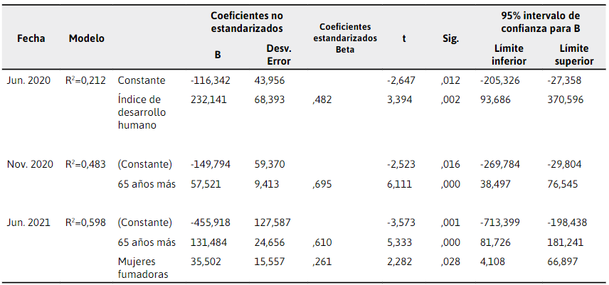 Modelo de
regresión lineal para la cantidad de muertos por cada millón de habitantes