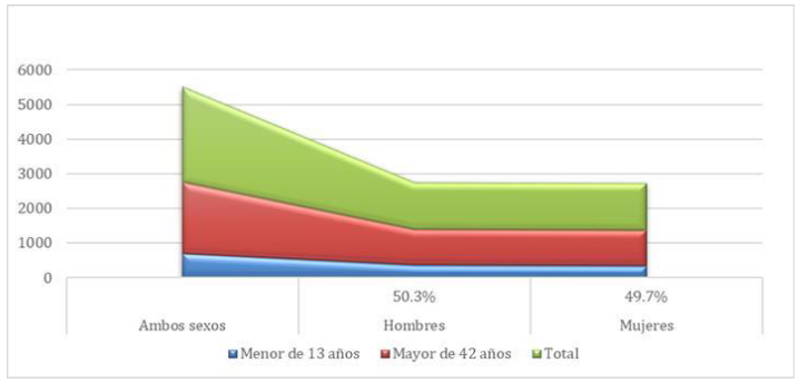 Distribución
porcentual de sexo y edad