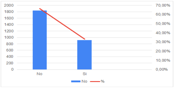 Prevalencia de dolor de espalda y/o articular,
mediante parámetro Sí y NO