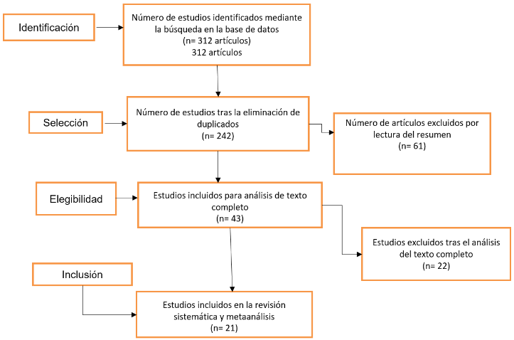 Diagrama
de la declaración PRISMA (Preferred Reporting Items for Sistematycal Reviews
and Meta-Analyses). Hutton Brian, Ferrán Catalá-López y David Moher, 2016