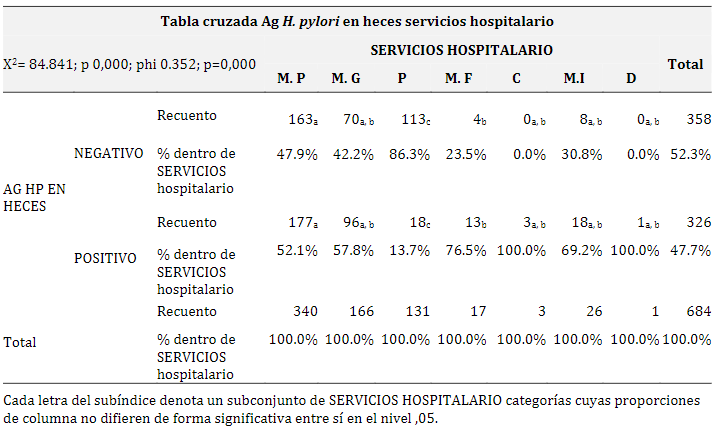 Distribución de infección de H. Pylori
según servicio hospitalario