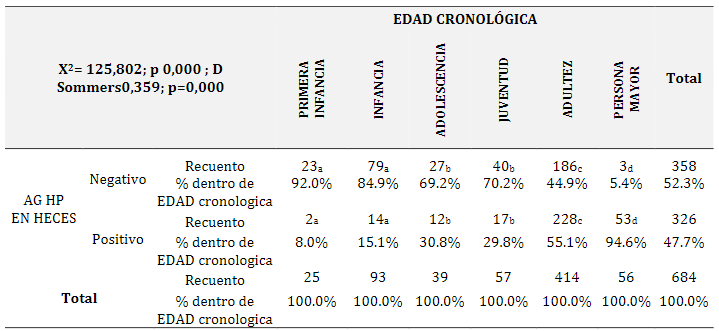 Comparación de la prueba z en la
Distribución de la infección H.
pylori según grupos de
edades en pacientes asintomáticos del Hospital