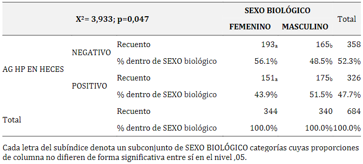 Distribución de infección H. pylori
según Sexo Biológico