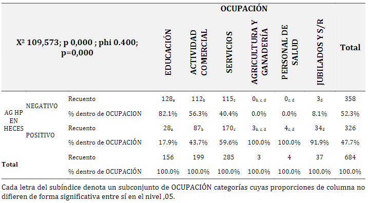 Distribución de infección de H. pylori según ocupación de los pacientes