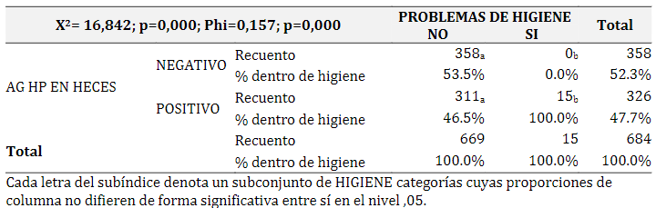 Distribución de infección de H. pylori
según Problemas de Higiene