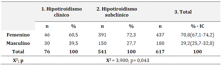 Variables sociodemográficas en pacientes diagnosticados con
hipotiroidismo primario según sexo, atendidos en el Centro de especialidades
IEES La Libertad de Santa Elena periodo 2018 – 2020