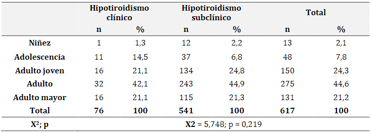 Variables sociodemográficas en pacientes diagnosticados con
hipotiroidismo primario evaluados según grupo etario, atendidos en el Centro de
especialidades IEES La Libertad de Santa Elena periodo 2018–2020