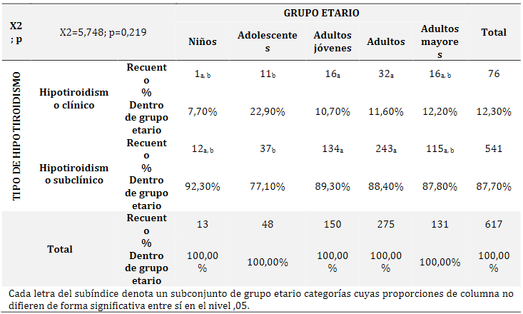  Tabla cruzada tipo de
hipotiroidismo grupo etario