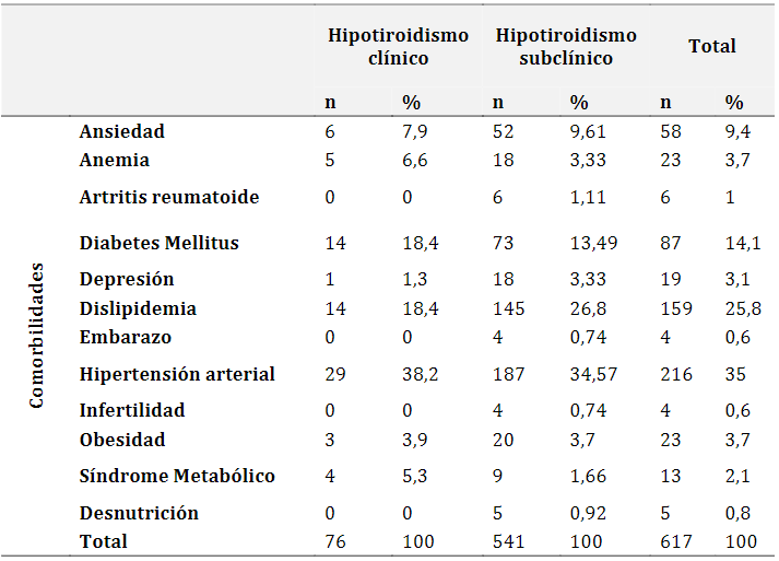 Frecuencia
de pacientes hipotiroideos y comorbilidades en pacientes atendidos en el Centro
de especialidades IEES La Libertad de Santa Elena periodo 2018 – 2020