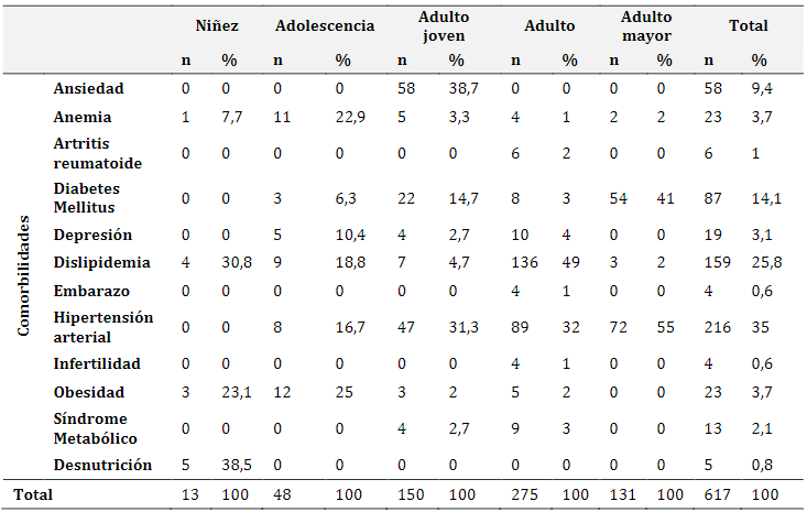 Relación de comorbilidades y edad en
pacientes hipotiroideos atendidos en el Centro de especialidades IEES La
Libertad de Santa Elena periodo 2018 – 2020