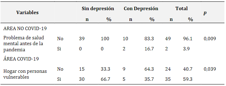 Depresión en enfermeros de
área COVID-19 y No COVID-19 según algunas variables, Hospital Huaraz-Perú