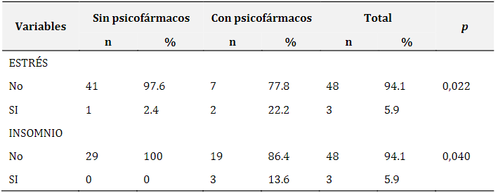 Estrés e Insomnio en
enfermeros en áreas No COVID_19 según algunas variables, Hospital Huaraz-Perú