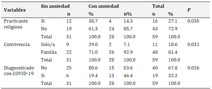 Enfermeros del área COVID-19
y su relación con algunas variables, Hospital Huaraz-Perú