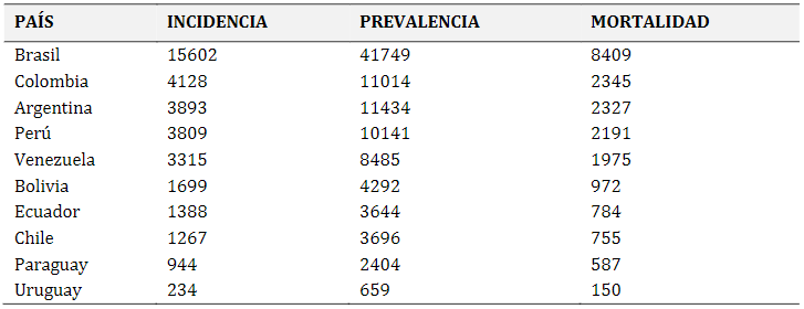 Incidencia,
prevalencia y mortalidad de cáncer de cuello uterino en mujeres mayores a 35
años en Sudamérica, año 2020