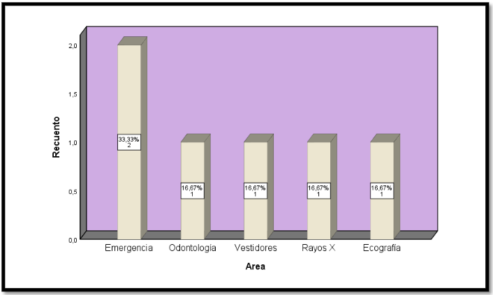 Distribución de S.
aureus en las superficies de las diferentes áreas del hospital.